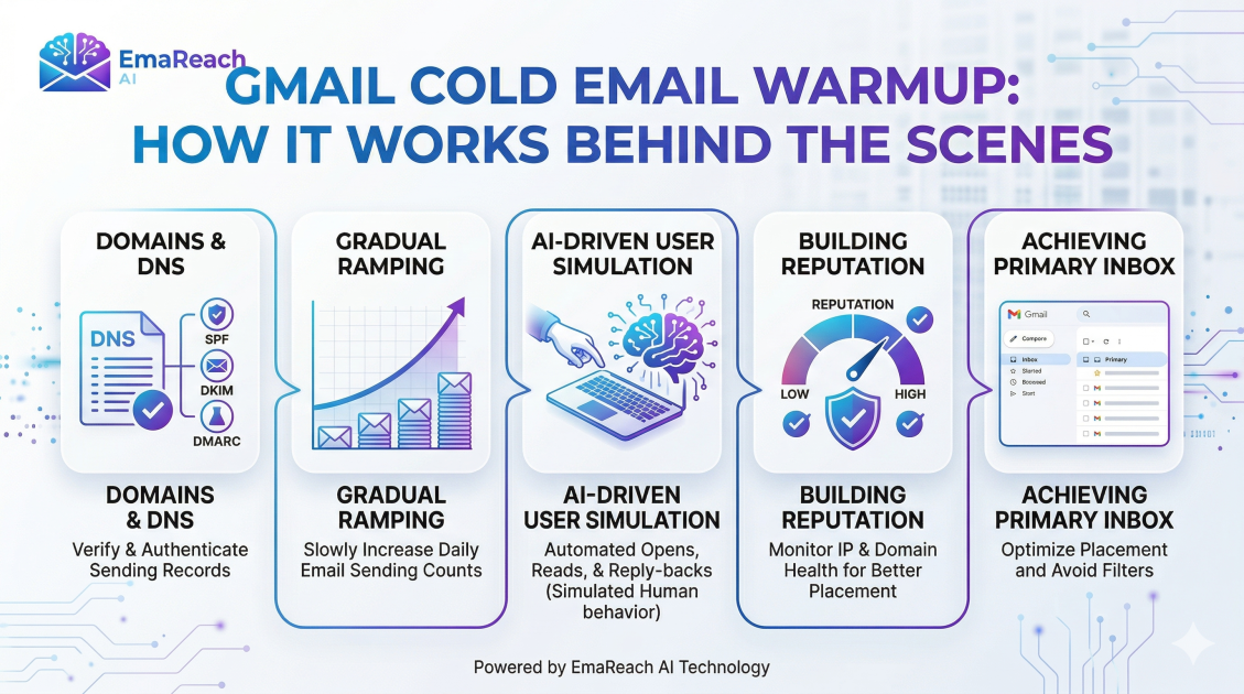 How Gmail Cold Email Warmup Works Behind the Scenes