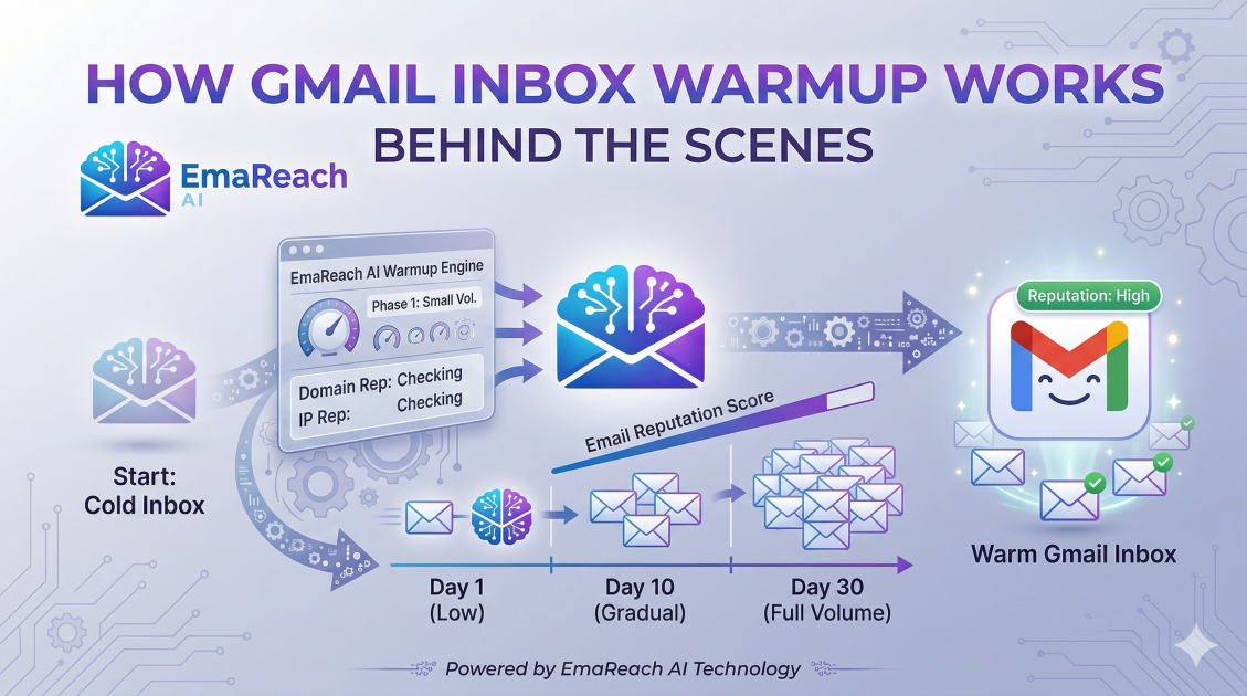 How Gmail Inbox Warmup Works Behind the Scenes