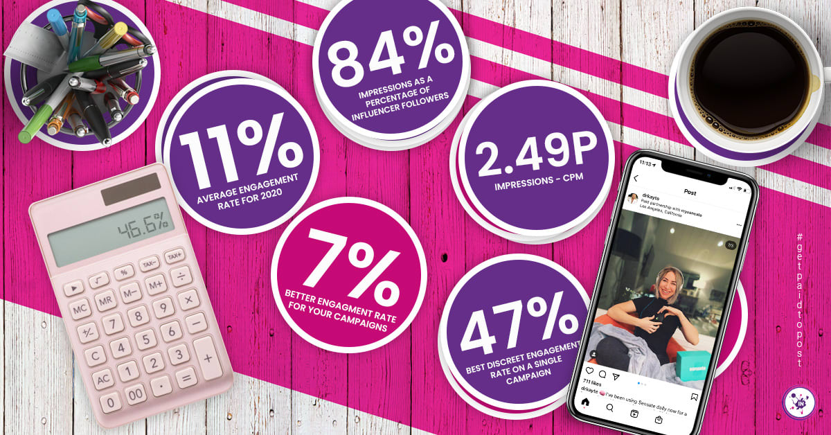 The tale of the tape: Influence Network's 2020 stats