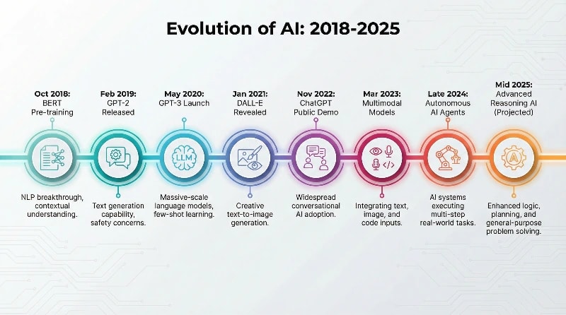 AI Evolution 2018-2025 Timeline