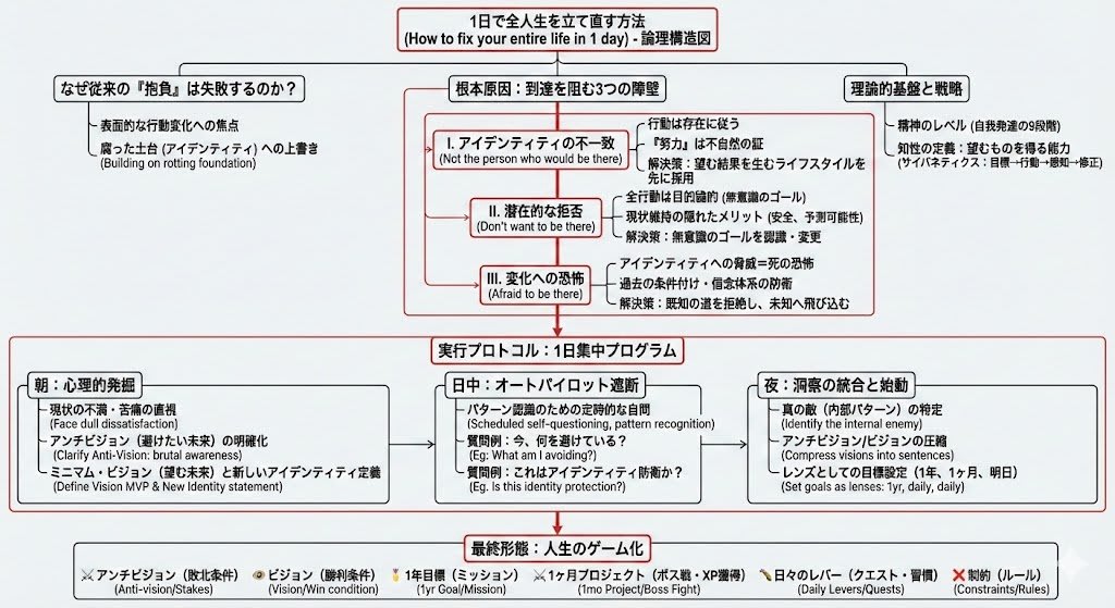 Infographic / Edu Visual - Prompt for Generating Logical Tree Diagrams with Nano Banana Pro