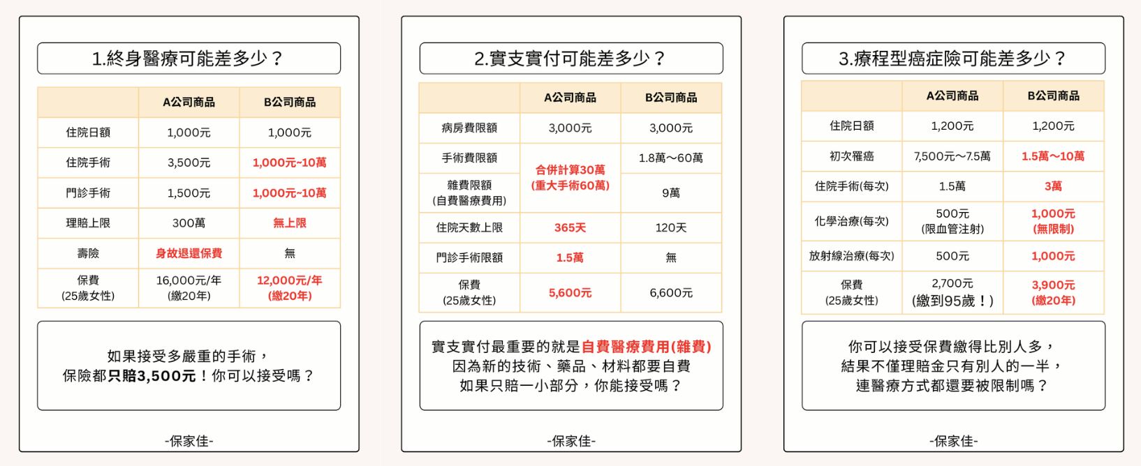 終身醫療、實支實付與療程型癌症險的兩家公司商品比較表，同樣險種的理賠條件與保費差異