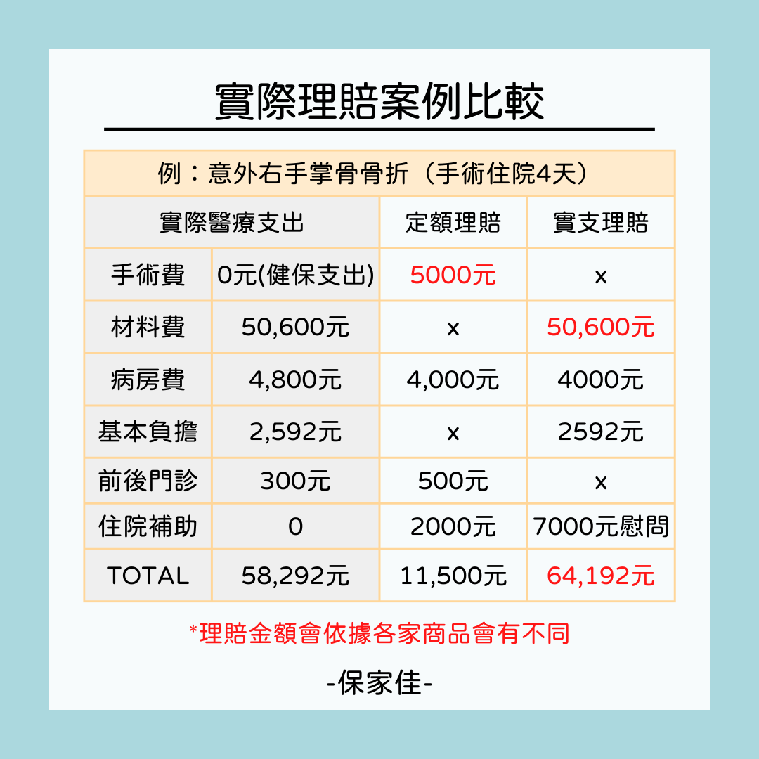 意外手掌骨折手術住院四天的理賠比較表：定額型理賠 11,500 元，實支實付理賠 64,192 元