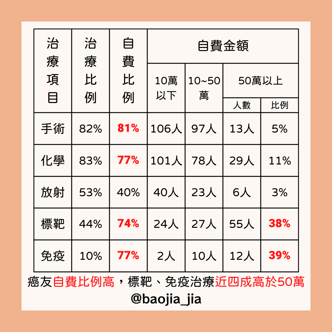 癌症各治療項目的自費比例表，手術、化學、放射、標靶與免疫治療的自費人數與金額級距