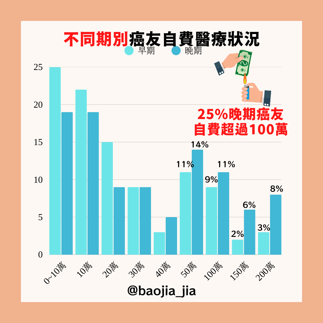 早期與晚期癌友自費金額分布長條圖，四分之一的晚期癌友自費超過 100 萬