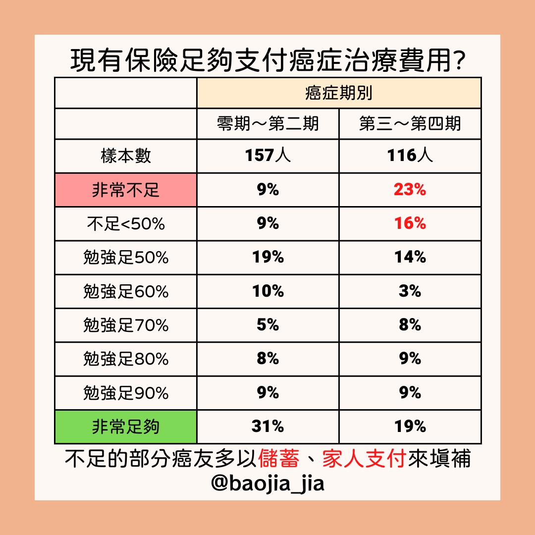 癌友對現有保險是否足夠支付治療費用的調查表，依零到二期與三到四期分列