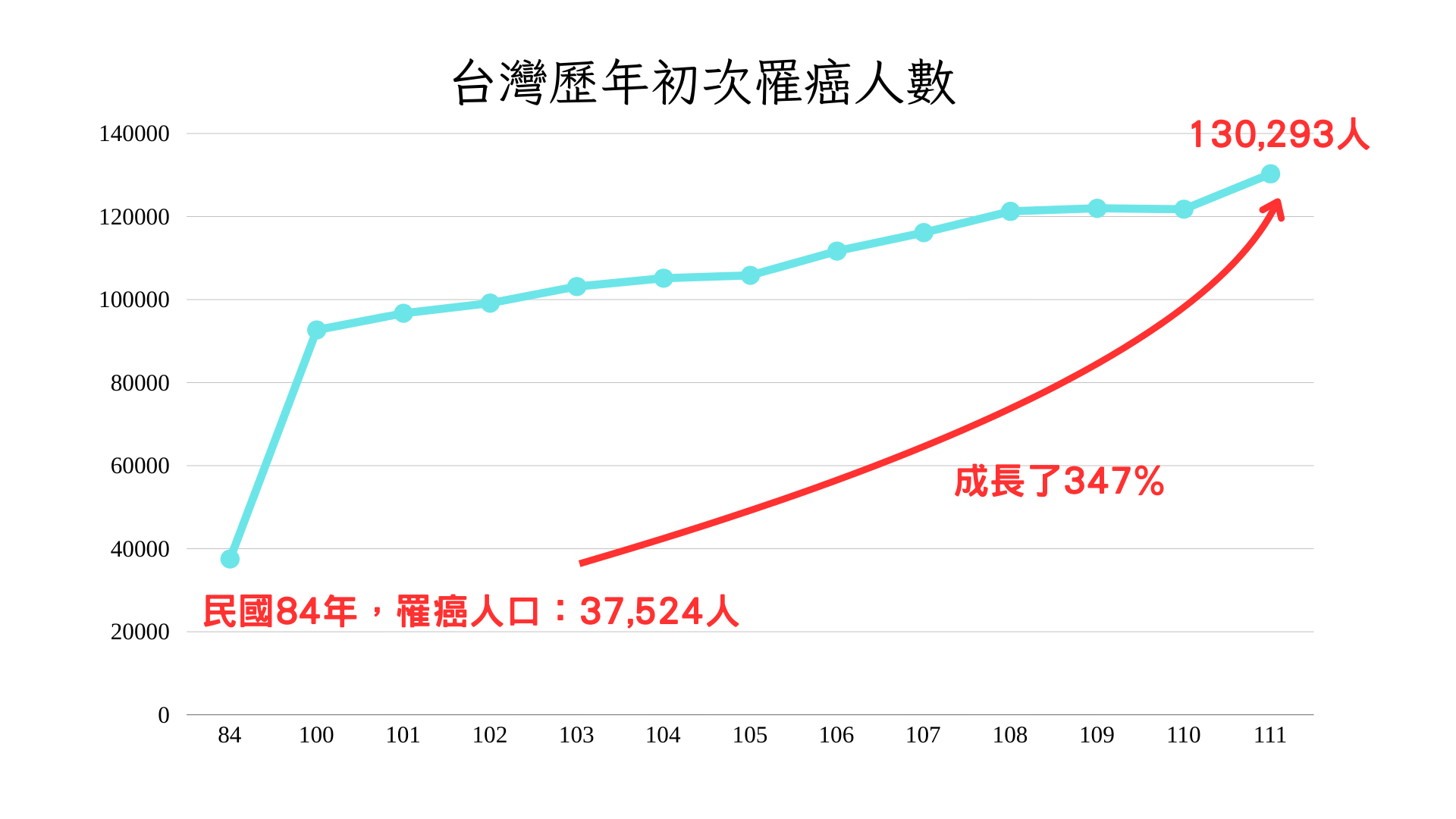 台灣歷年初次罹癌人數折線圖，民國 84 年 37,524 人增加到 111 年 130,293 人