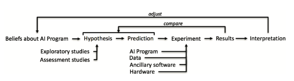 The research lifecycle in ML — and where reproducibility lives