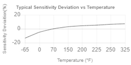 ACELERÓMETRO TRIAXIAL (+/- 100g)