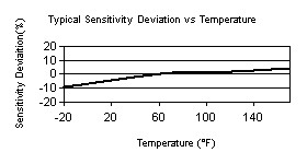 ACELERÓMETRO TRIAXIAL (+/- 5g)