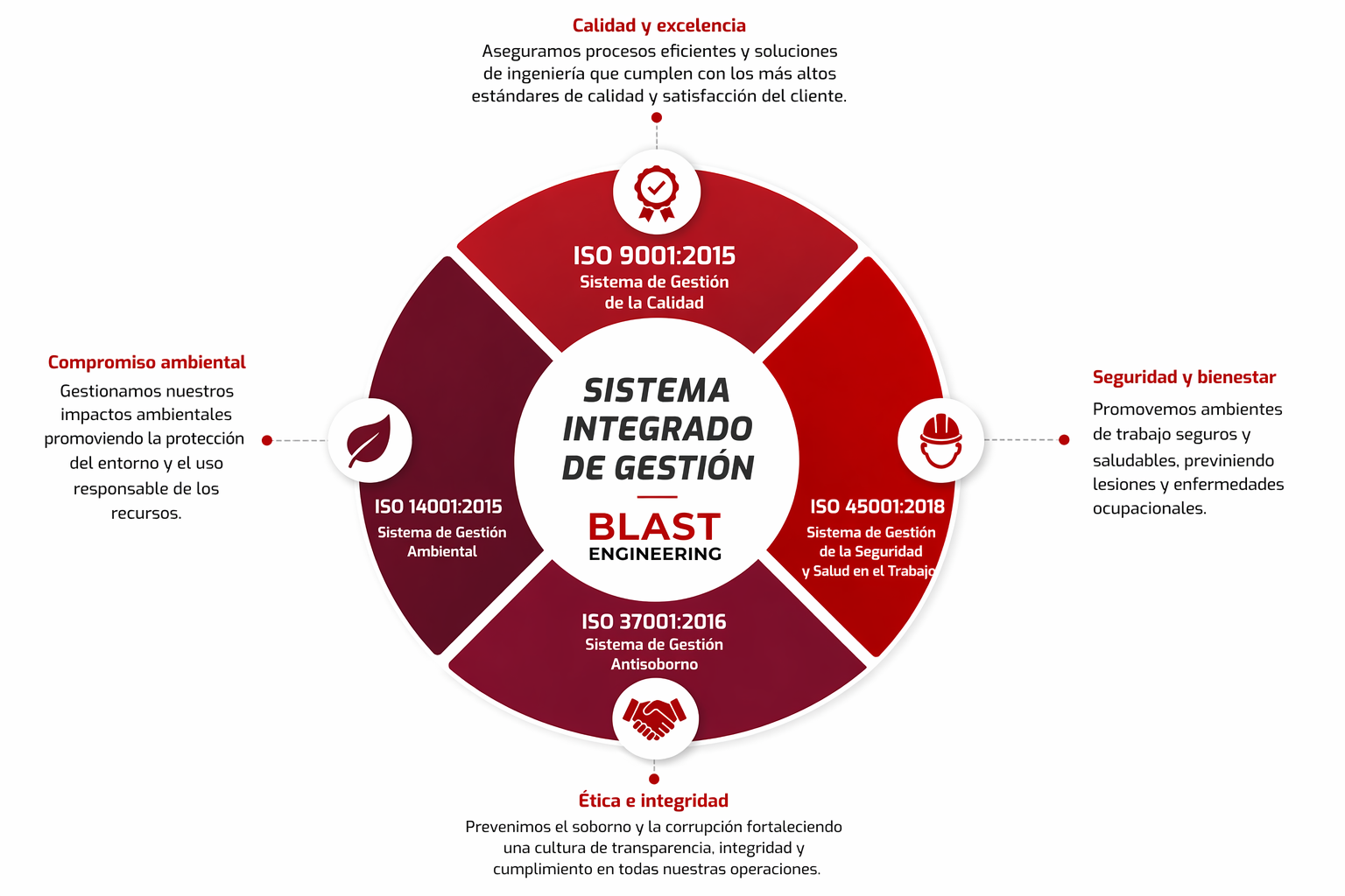 Sistema de Gestión Integrado BLAST