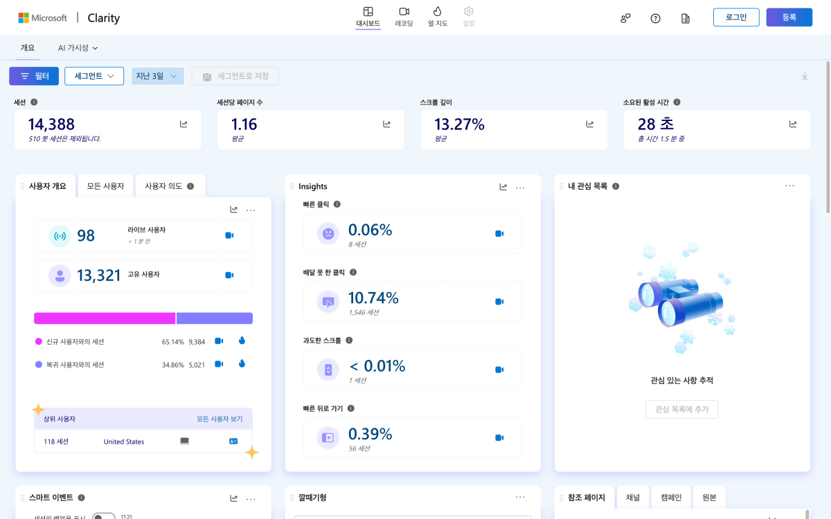Microsoft Clarity 대시보드 화면 — 세션 수, 스크롤 깊이, 빠른 클릭·헛클릭 비율