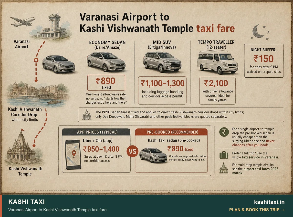 Varanasi Airport to Kashi Vishwanath Temple taxi fare — visual field guide by Kashi Taxi