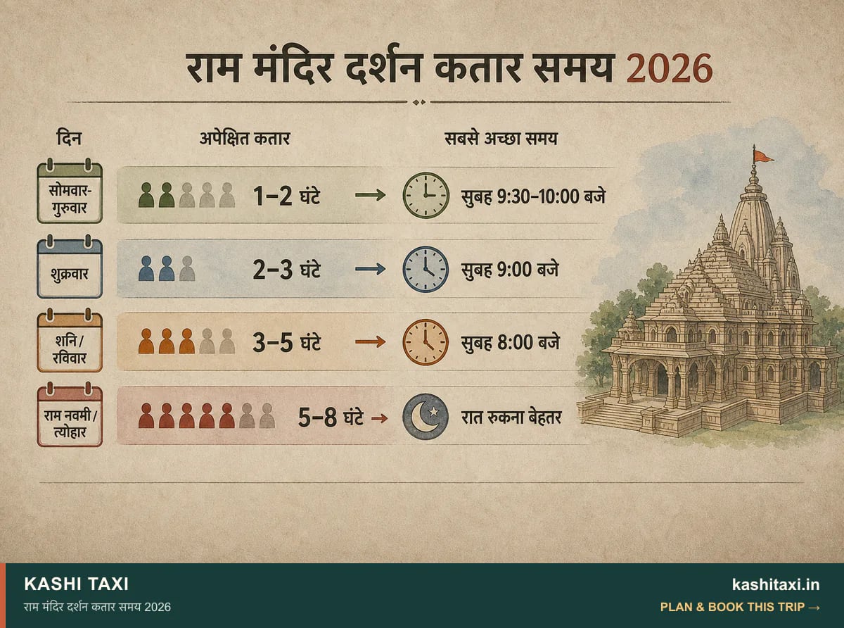 राम मंदिर दर्शन कतार समय 2026 — visual field guide by Kashi Taxi
