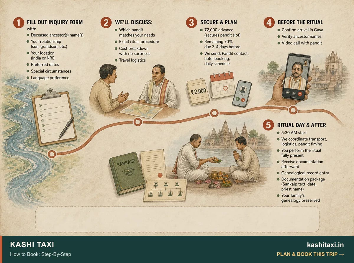 How to Book: Step-By-Step — visual field guide by Kashi Taxi
