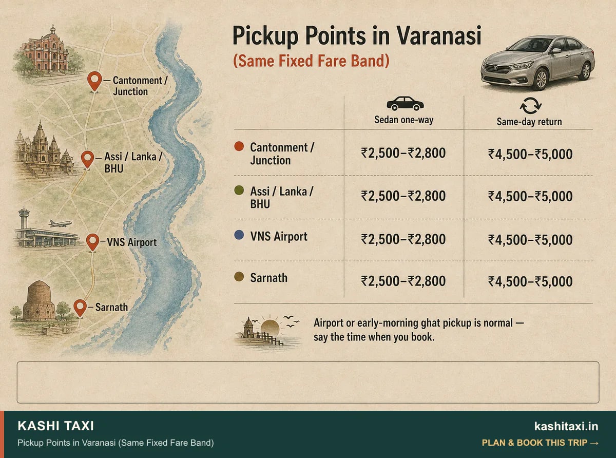 Pickup Points in Varanasi (Same Fixed Fare Band) — visual field guide by Kashi Taxi