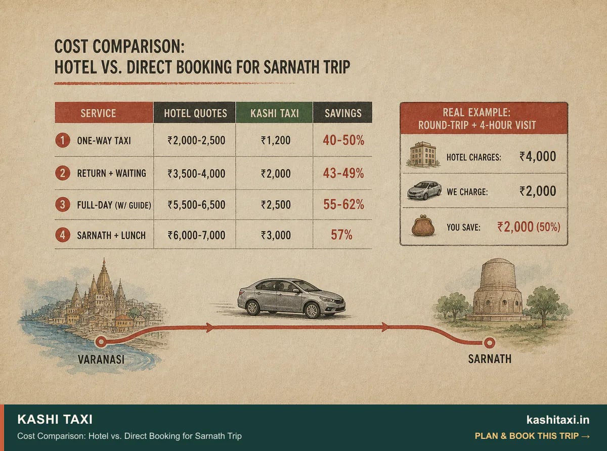 Cost Comparison: Hotel vs. Direct Booking for Sarnath Trip — visual field guide by Kashi Taxi
