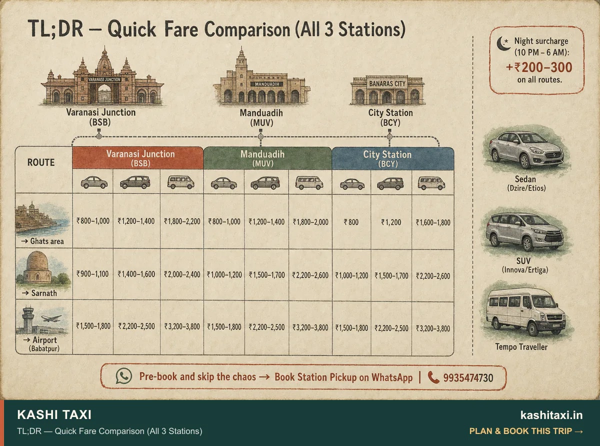 TL;DR — Quick Fare Comparison (All 3 Stations) — visual field guide by Kashi Taxi