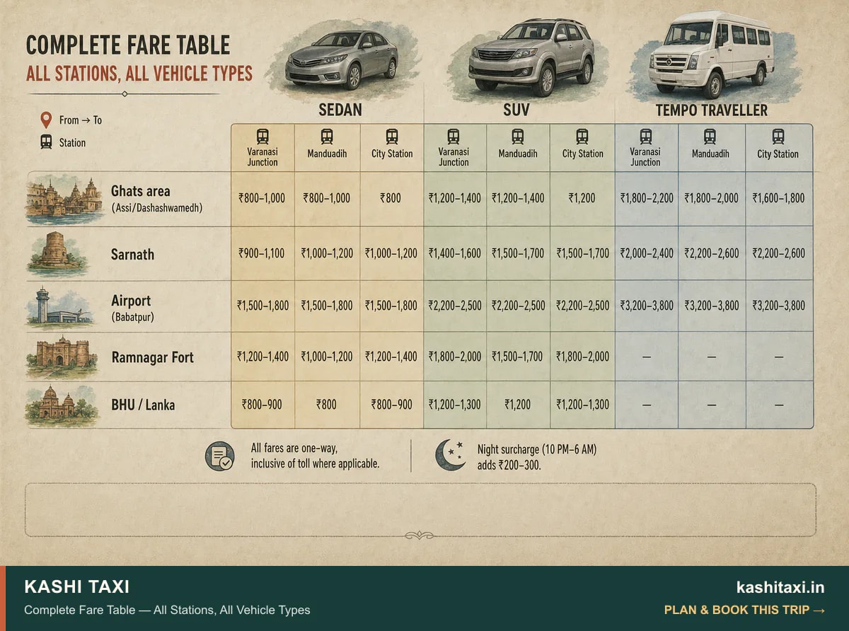 Complete Fare Table — All Stations, All Vehicle Types — visual field guide by Kashi Taxi