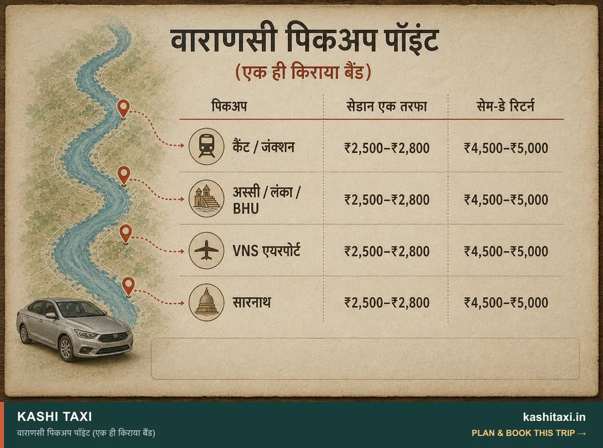 वाराणसी पिकअप पॉइंट (एक ही किराया बैंड) — visual field guide by Kashi Taxi