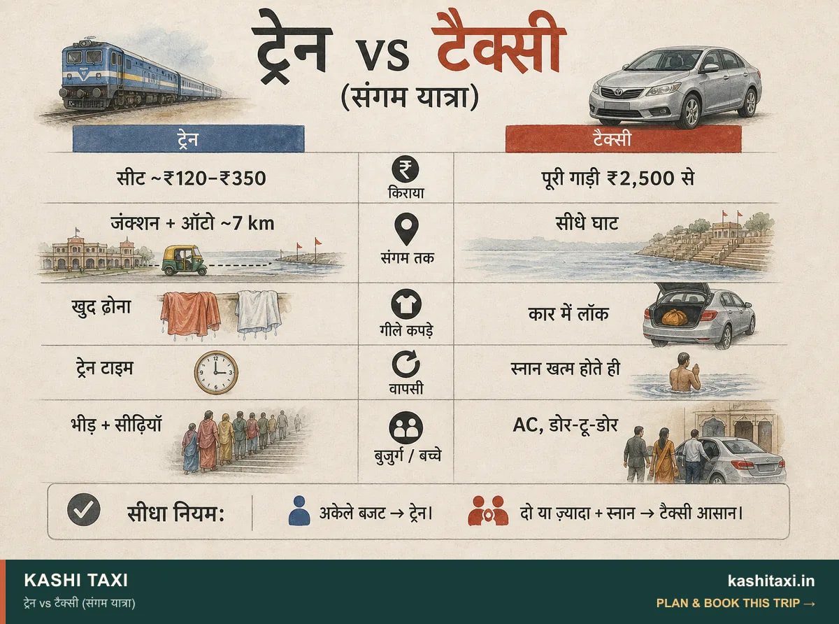 ट्रेन vs टैक्सी (संगम यात्रा) — visual field guide by Kashi Taxi
