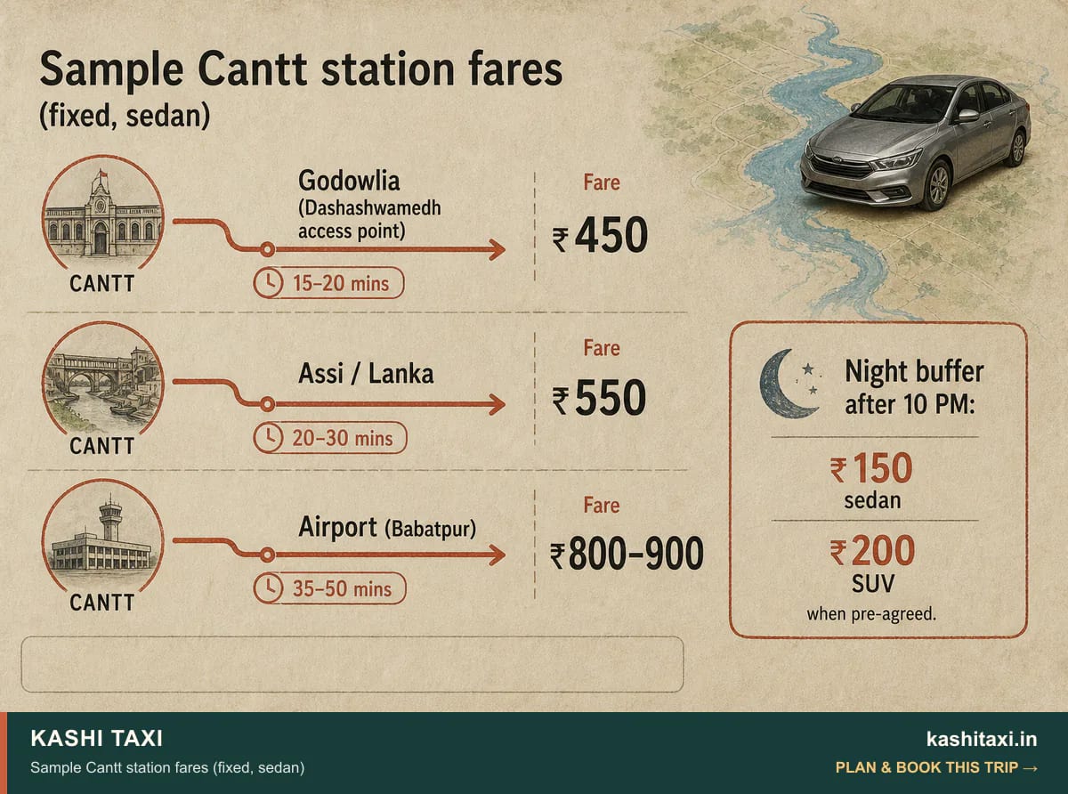 Sample Cantt station fares (fixed, sedan) — visual field guide by Kashi Taxi