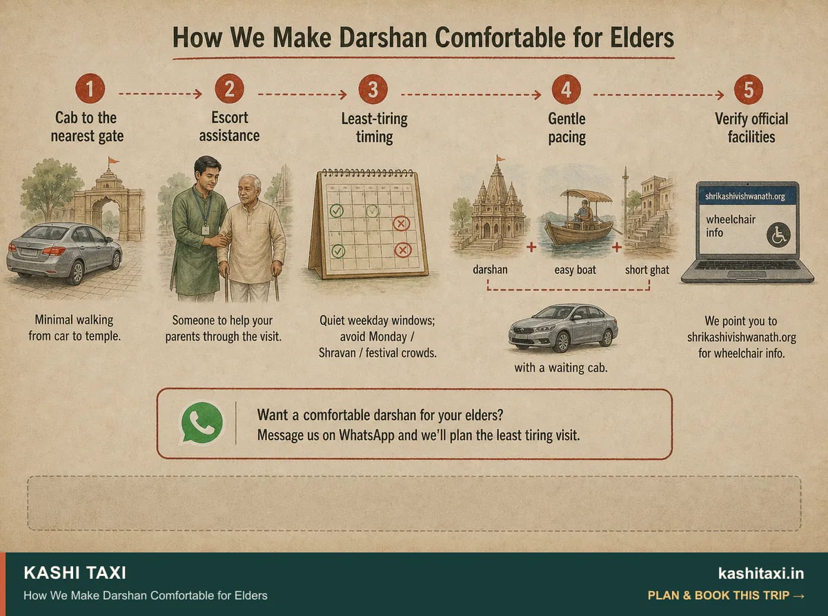 How We Make Darshan Comfortable for Elders — visual field guide by Kashi Taxi