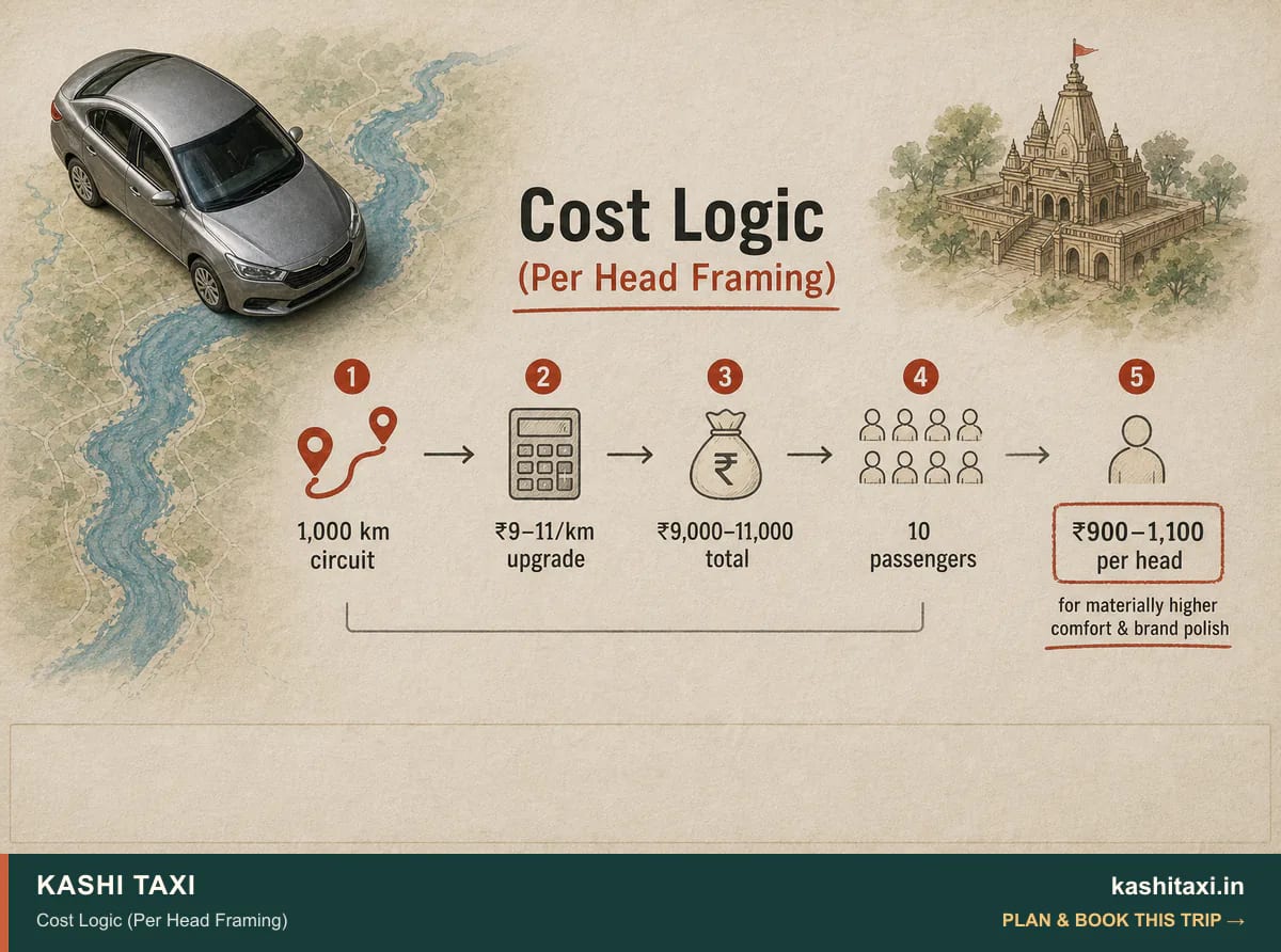 Cost Logic (Per Head Framing) — visual field guide by Kashi Taxi