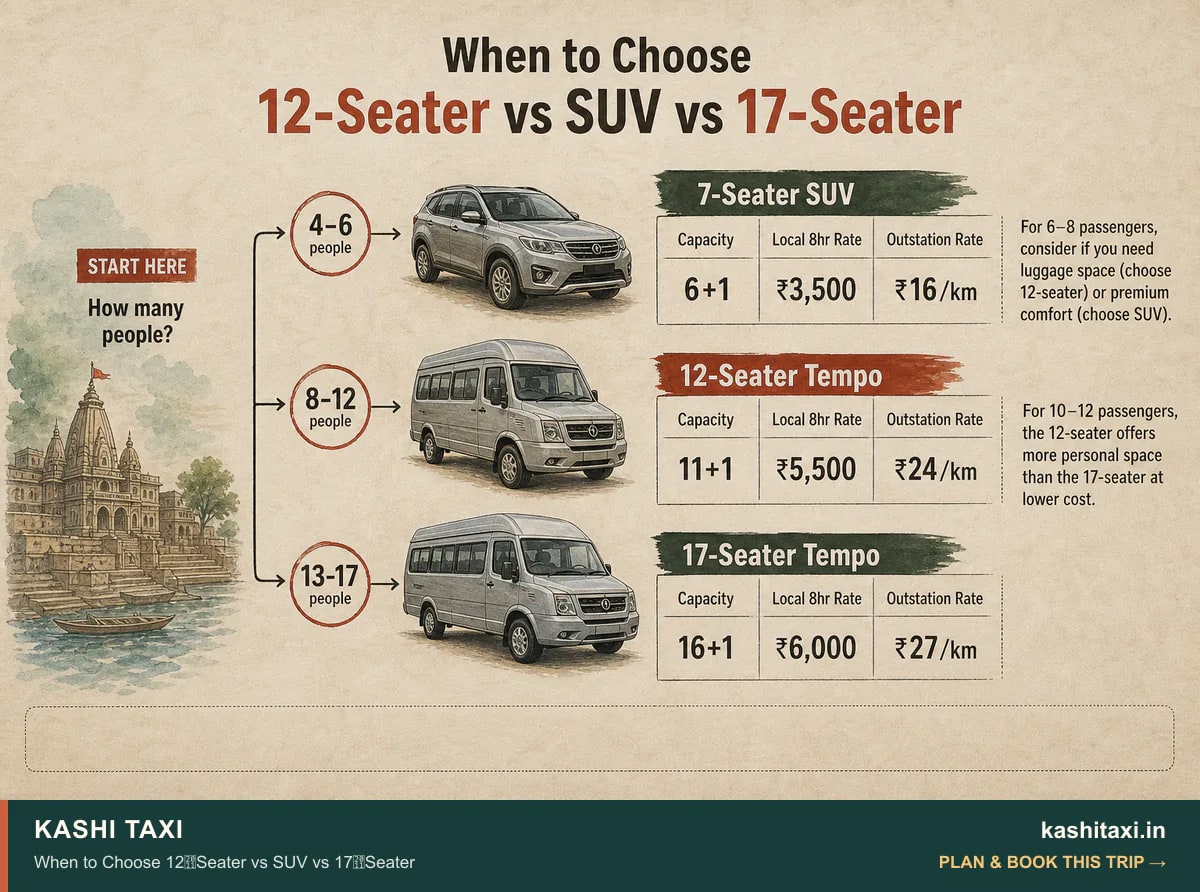 When to Choose 12‑Seater vs SUV vs 17‑Seater — visual field guide by Kashi Taxi