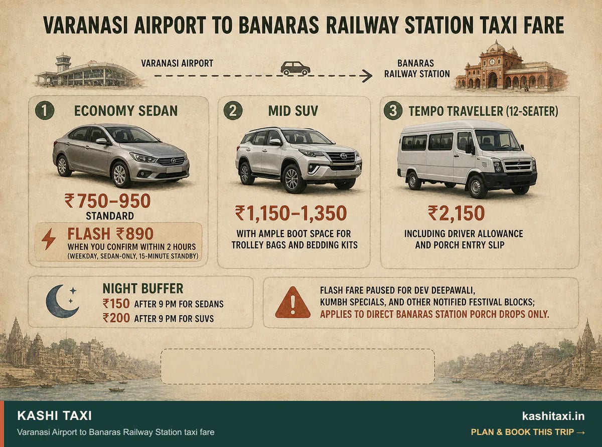 Varanasi Airport to Banaras Railway Station taxi fare — visual field guide by Kashi Taxi