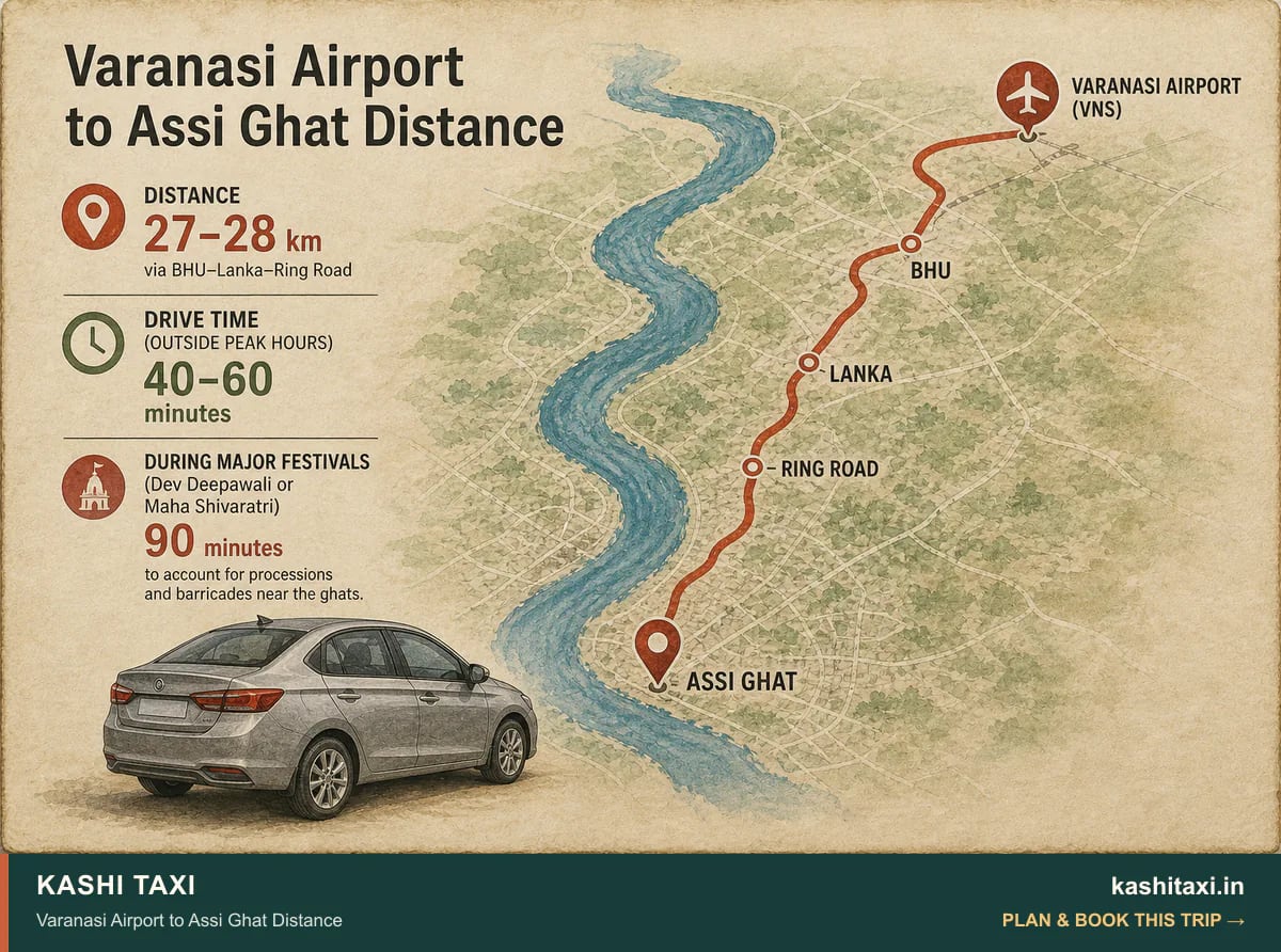 Varanasi Airport to Assi Ghat Distance — visual field guide by Kashi Taxi