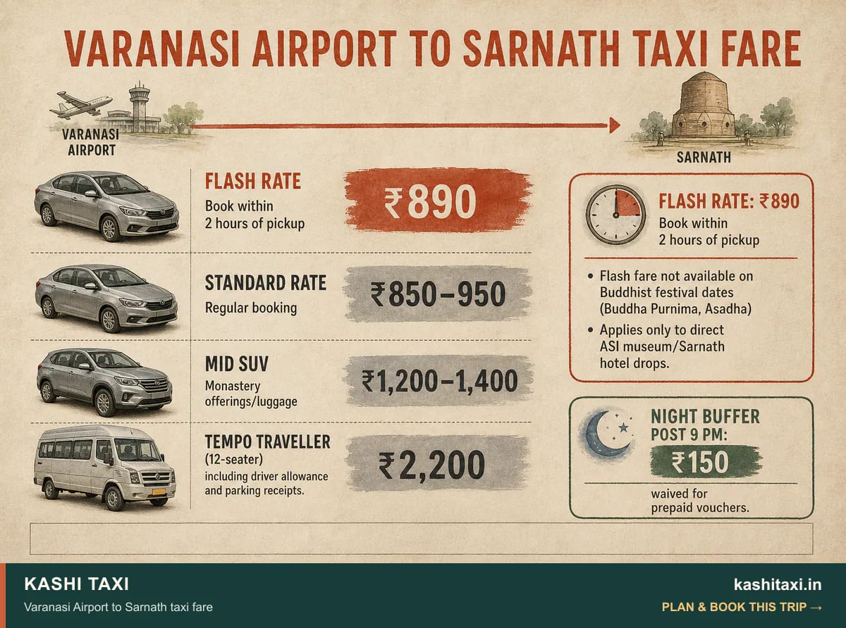 Varanasi Airport to Sarnath taxi fare — visual field guide by Kashi Taxi