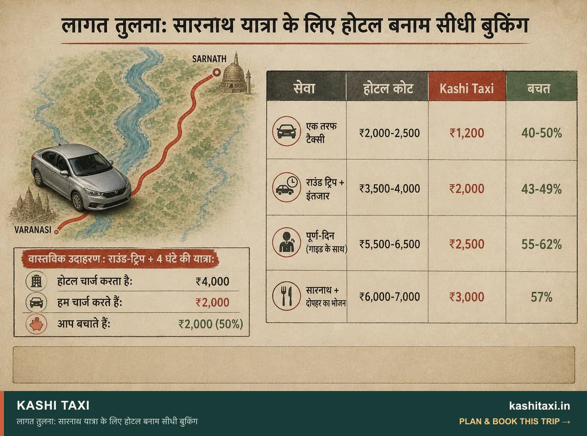 लागत तुलना: सारनाथ यात्रा के लिए होटल बनाम सीधी बुकिंग — visual field guide by Kashi Taxi