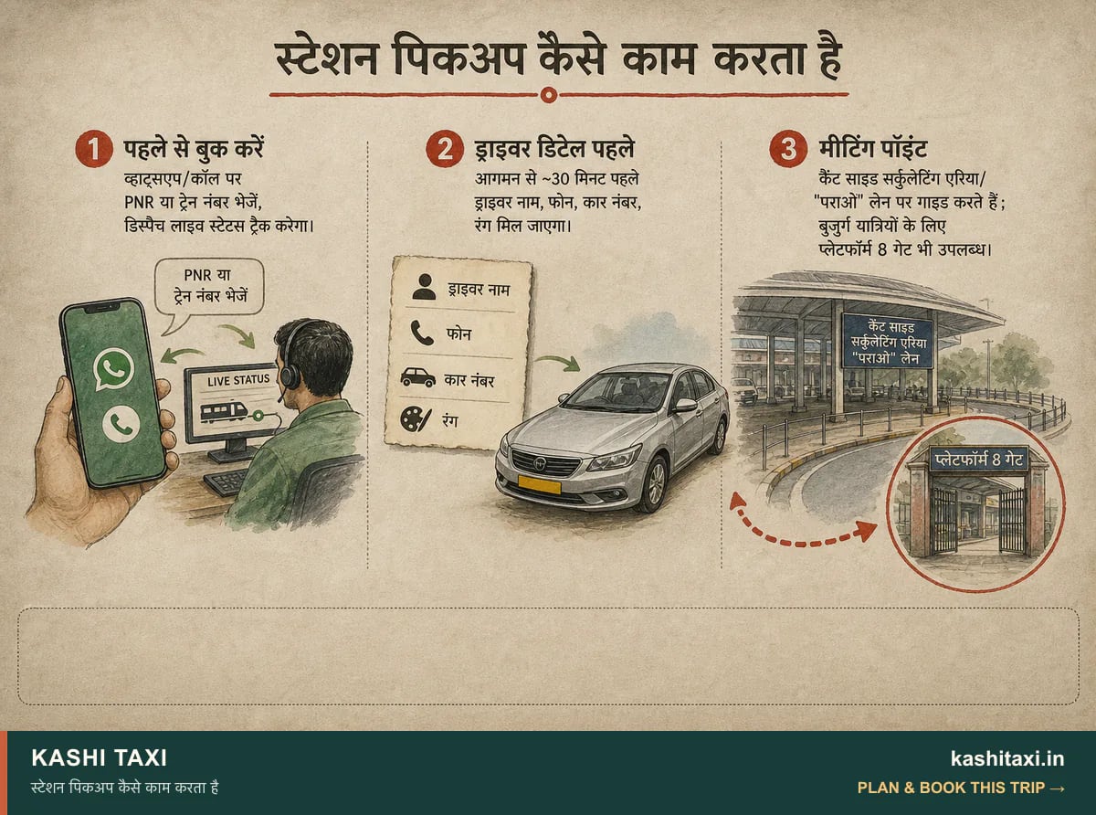 स्टेशन पिकअप कैसे काम करता है — visual field guide by Kashi Taxi