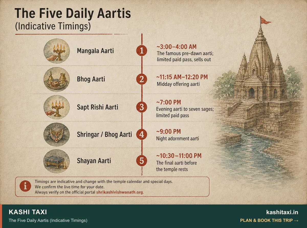 The Five Daily Aartis (Indicative Timings) — visual field guide by Kashi Taxi