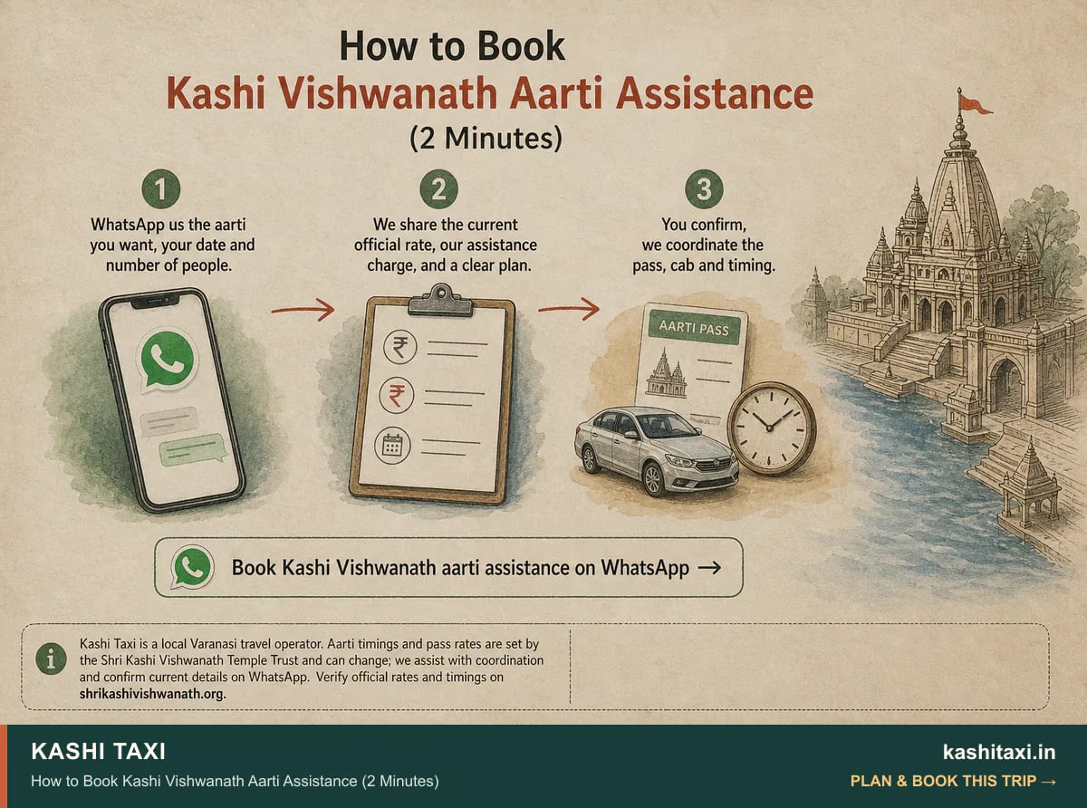 How to Book Kashi Vishwanath Aarti Assistance (2 Minutes) — visual field guide by Kashi Taxi