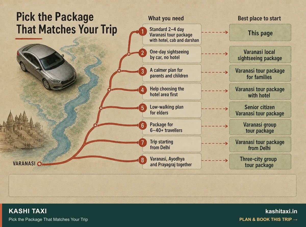 Pick the Package That Matches Your Trip — visual field guide by Kashi Taxi