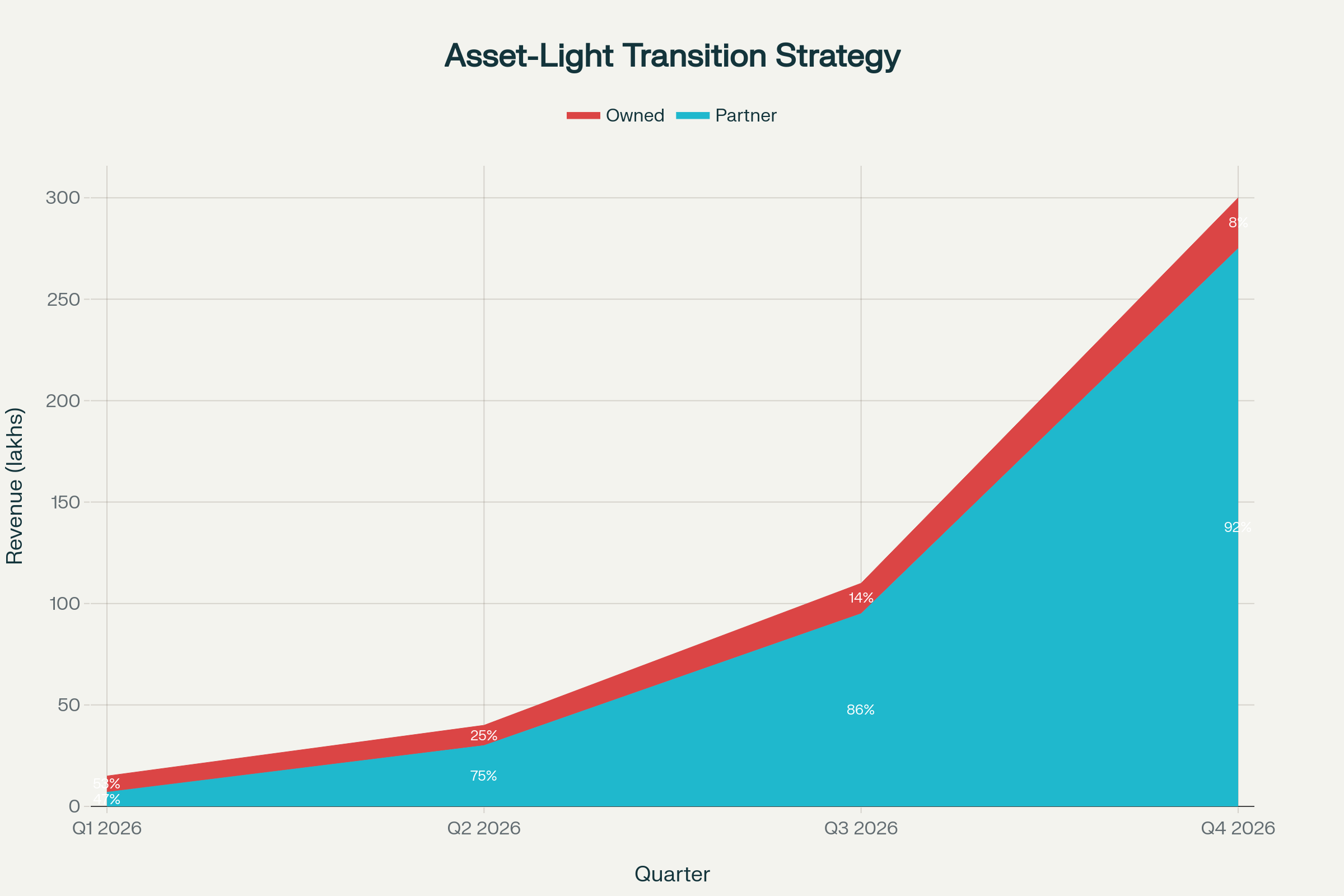 Asset-Light Transition Strategy