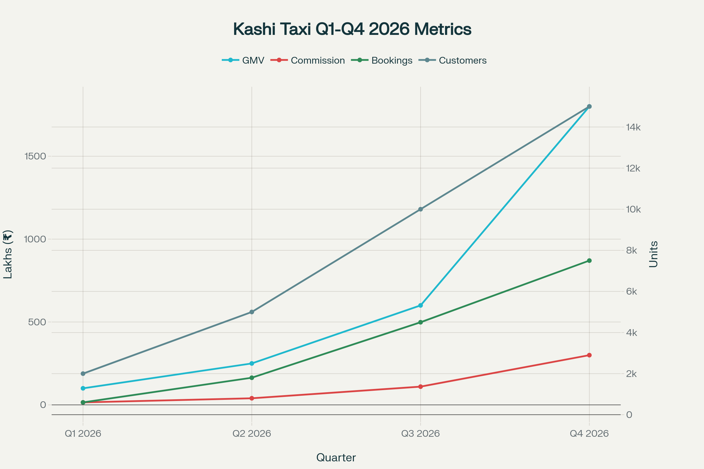 Kashi Taxi Q1-Q4 2026 Metrics