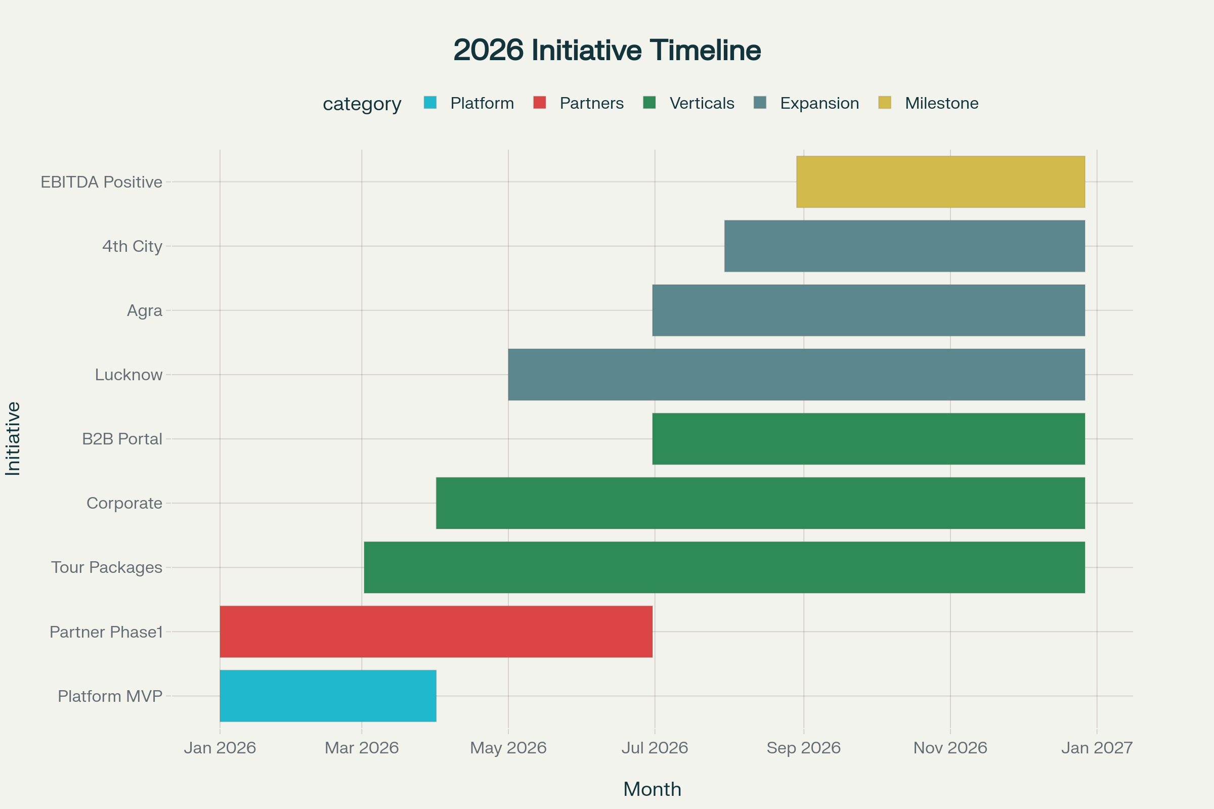 Quarterly Implementation Timeline