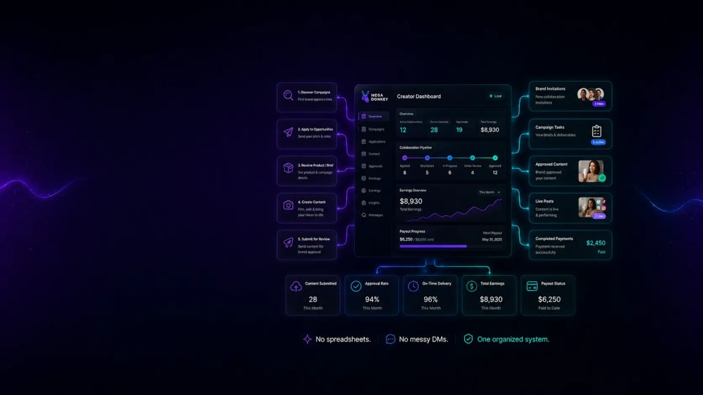 Mega Donkey creator command center — product shipments, content briefs, payments and earnings in one dashboard