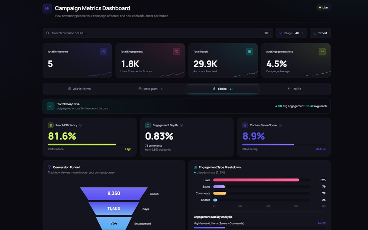 Campaign and creator-level reporting dashboard