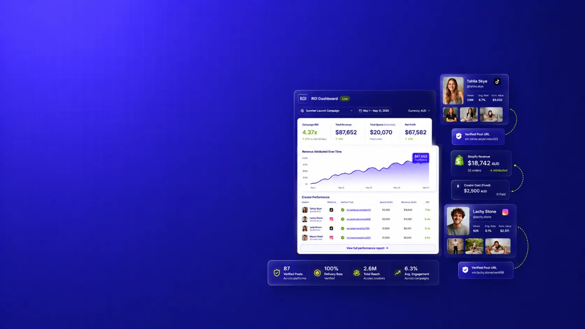 Mega Donkey ROI dashboard showing campaign ROI, attributed revenue over time, creator-level performance, and verified post URLs