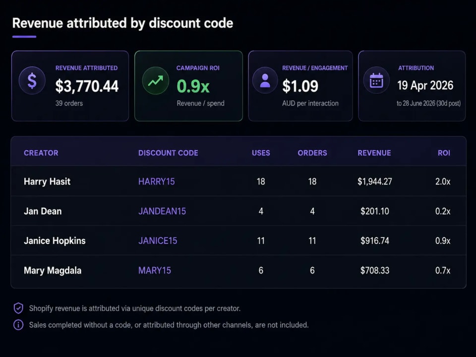 Mega Donkey Campaign ROI Report showing revenue attributed by discount code: revenue attributed, campaign ROI, revenue per engagement, attribution window, and a per-creator leaderboard with discount codes, uses, orders, revenue, and ROI multiple.