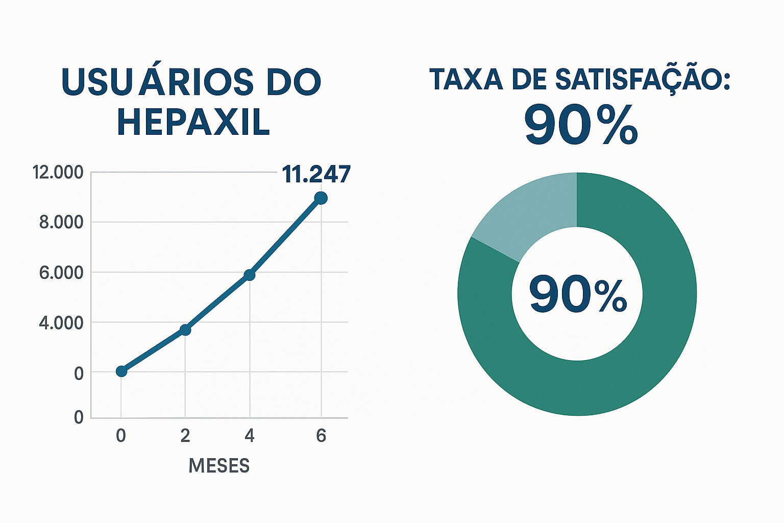 Gráfico mostrando crescimento de usuários e taxa de satisfação