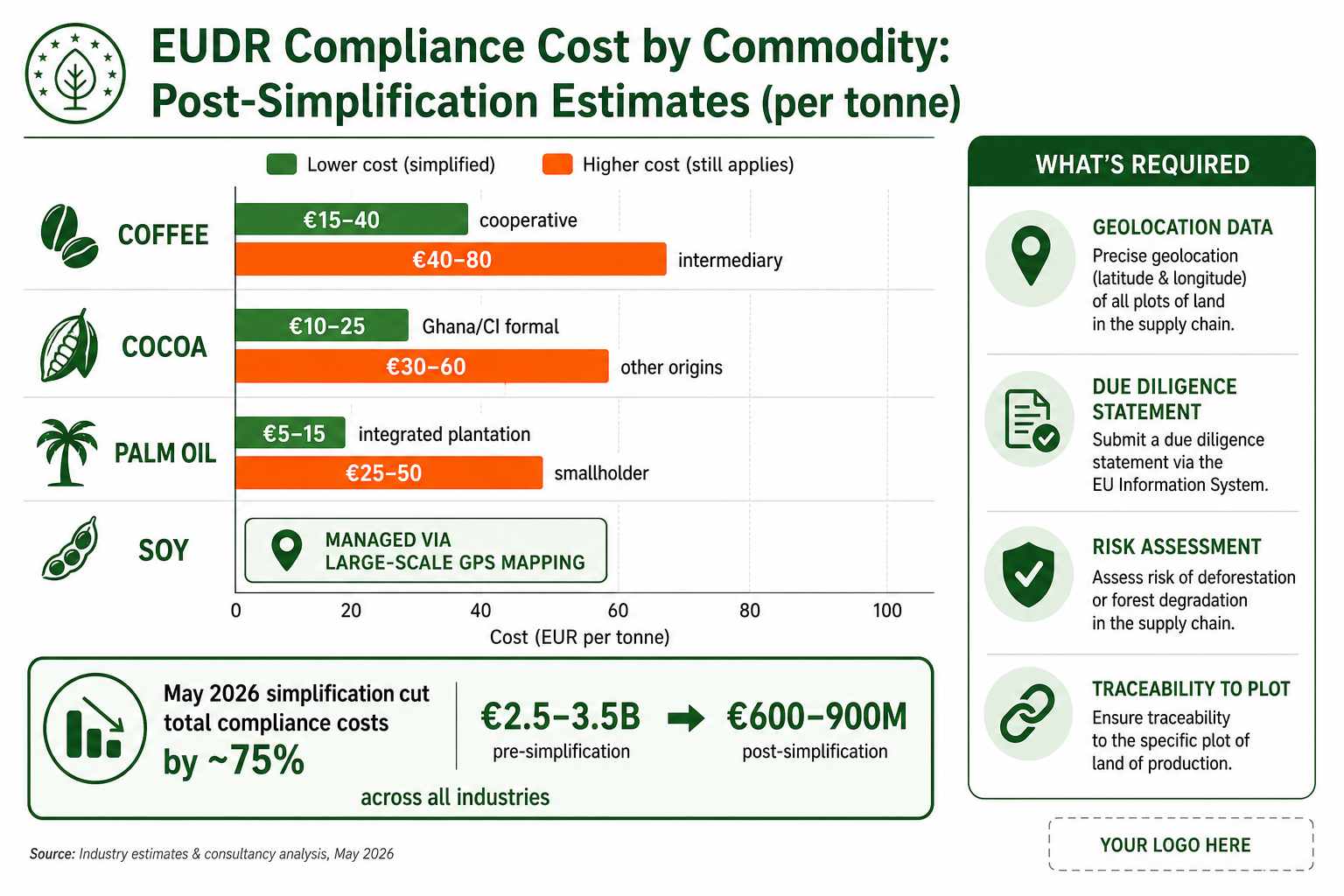 EUDR compliance cost by commodity bar chart showing implementation expenses