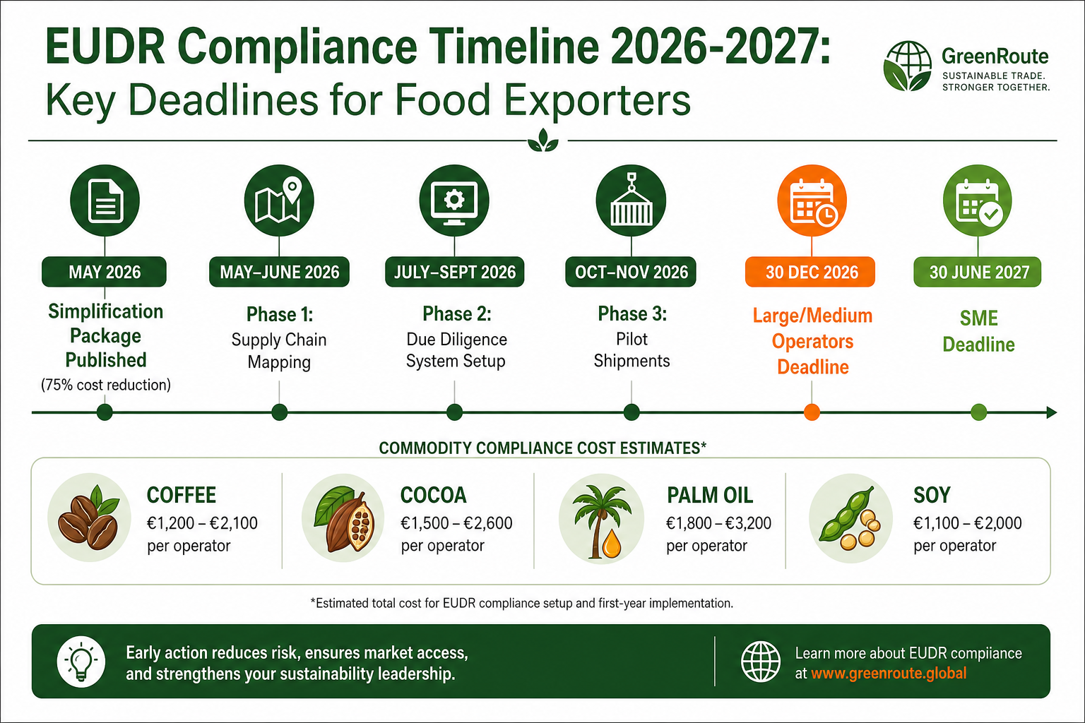 EUDR compliance timeline Gantt chart showing key milestones for food exporters