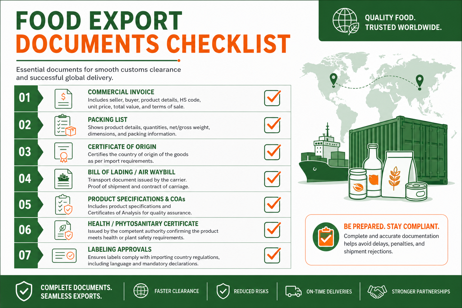 Export documents checklist infographic showing required paperwork for food exporters