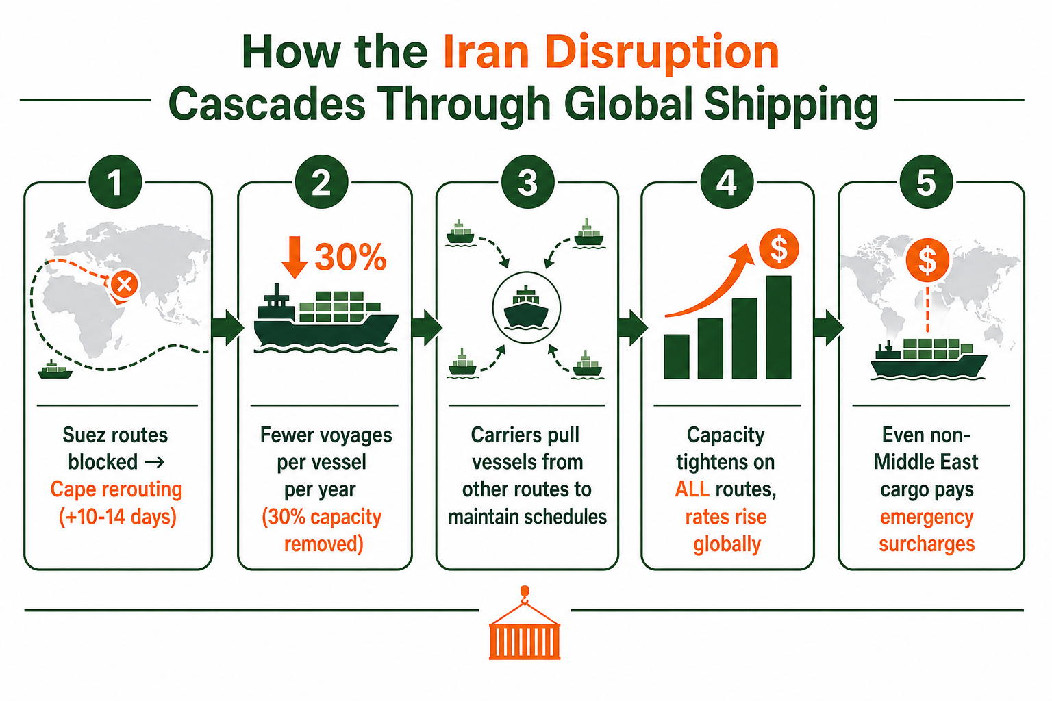 Iran disruption cascade diagram: Hormuz Strait disruption → bunker fuel prices → Cape rerouting costs → global container availability impacts