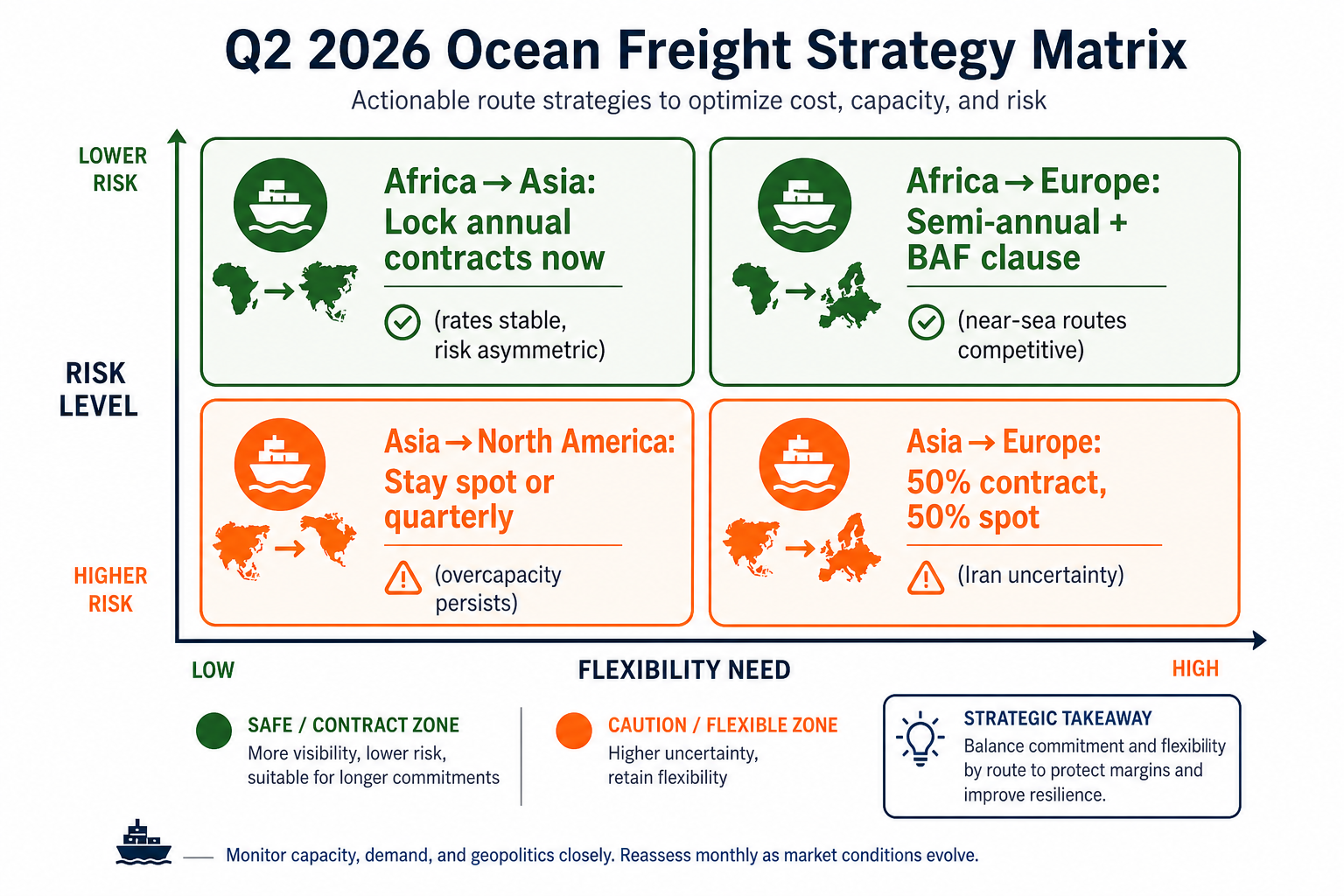Q3-Q4 2026 contracting strategy matrix for food exporters: trade lane recommendations, risk levels, and contract vs spot decisions